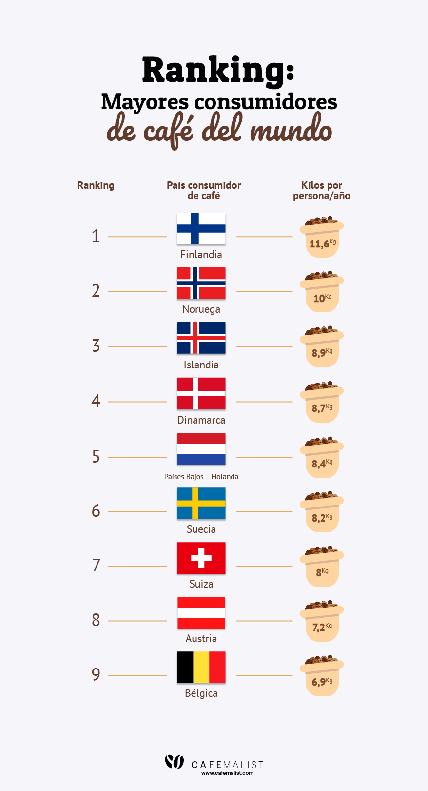 Consumo de café por país en 2022: 10 principales países
