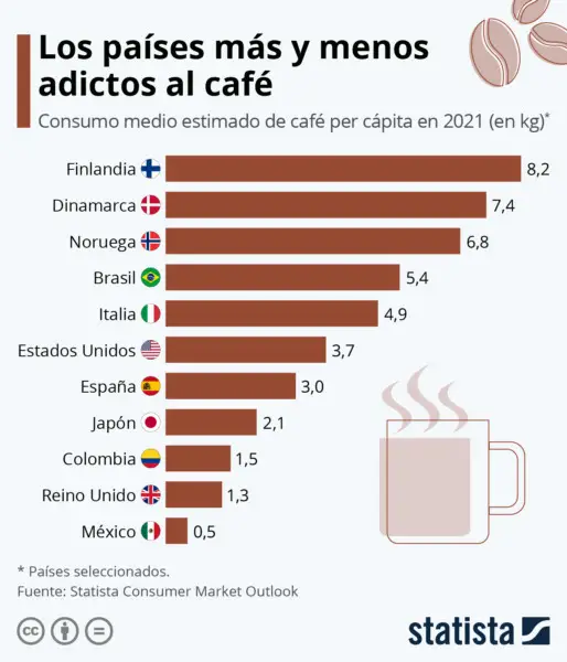 ¿Cuántas cápsulas de café se venden cada año?  Mercado mundial del café