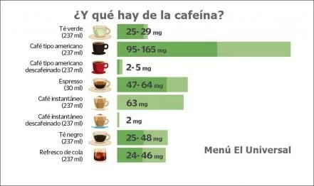 ¿El café tostado afecta el contenido de cafeína?  Hechos explicados
