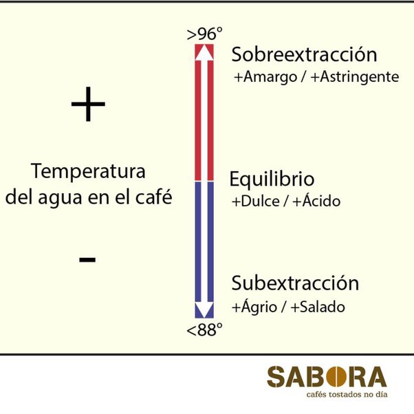La temperatura ideal del café (en debate)